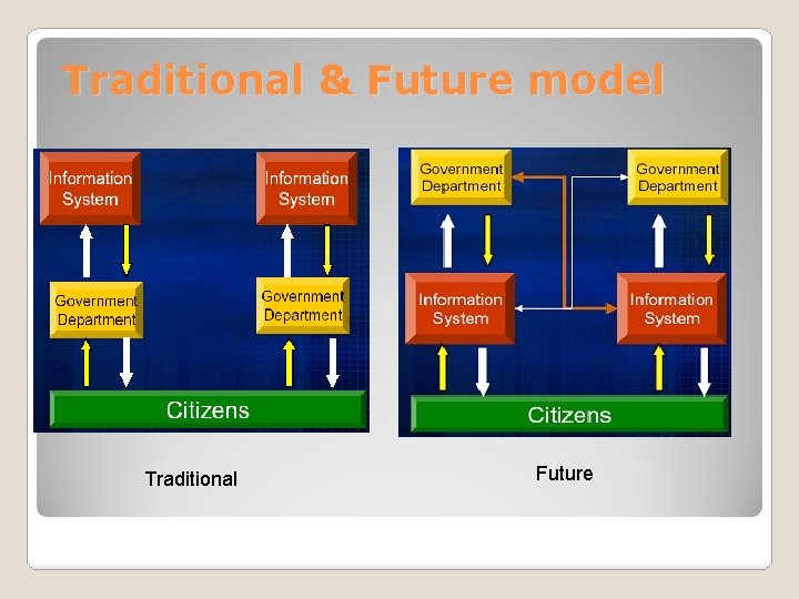 Traditional & Future model Traditional Future 