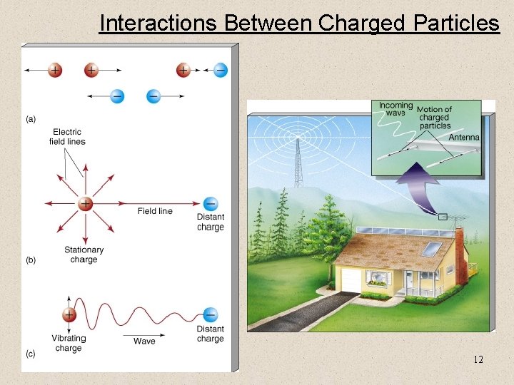 Interactions Between Charged Particles 12 