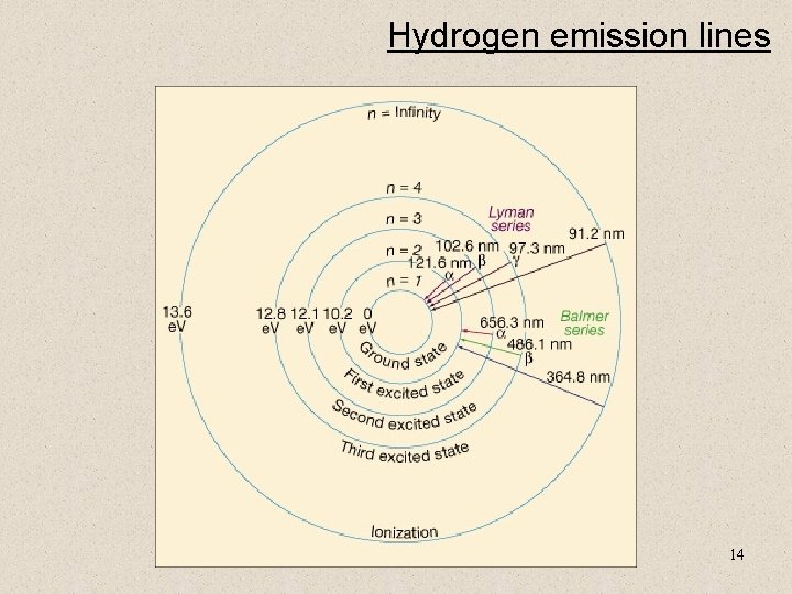 Hydrogen emission lines 14 