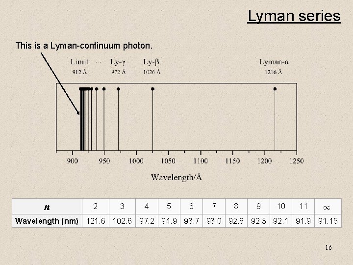 Lyman series This is a Lyman-continuum photon. n 2 3 4 5 6 7