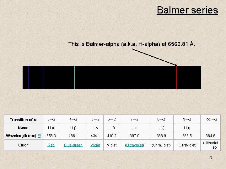 Balmer series This is Balmer-alpha (a. k. a. H-alpha) at 6562. 81 Å. Transition