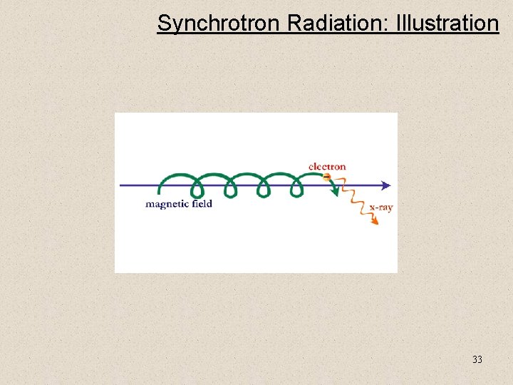 Synchrotron Radiation: Illustration 33 