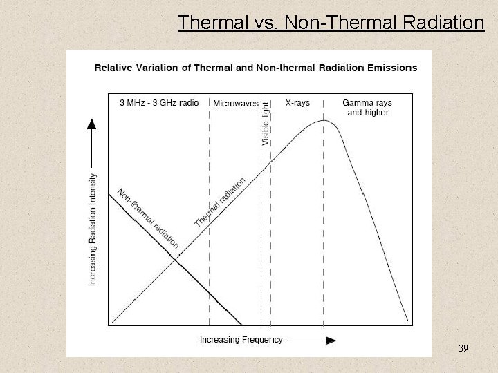 Thermal vs. Non-Thermal Radiation 39 
