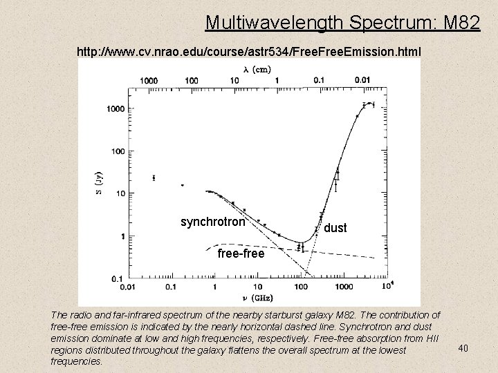 Multiwavelength Spectrum: M 82 http: //www. cv. nrao. edu/course/astr 534/Free. Emission. html synchrotron dust