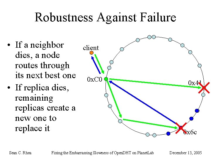 Robustness Against Failure • If a neighbor dies, a node routes through its next