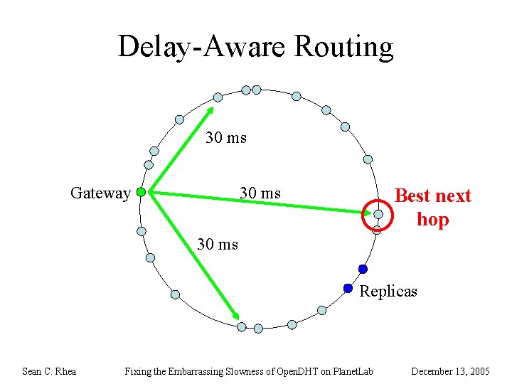Delay-Aware Routing 30 ms Gateway 30 ms Best next hop 30 ms Replicas Sean
