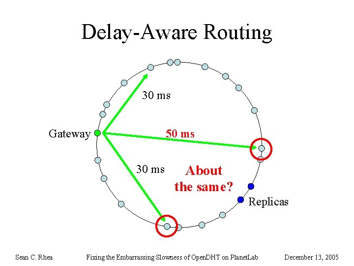 Delay-Aware Routing 30 ms Gateway 50 ms 30 ms About the same? Replicas Sean