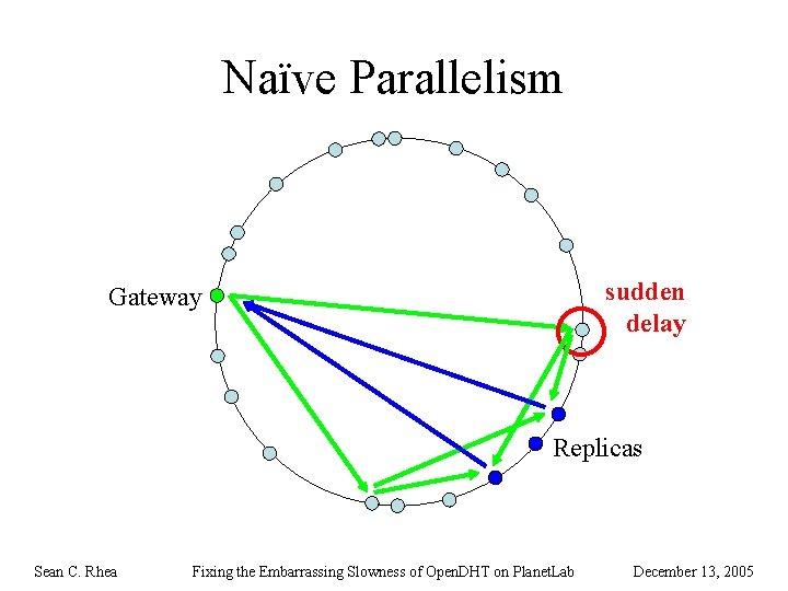 Naïve Parallelism sudden delay Gateway Replicas Sean C. Rhea Fixing the Embarrassing Slowness of