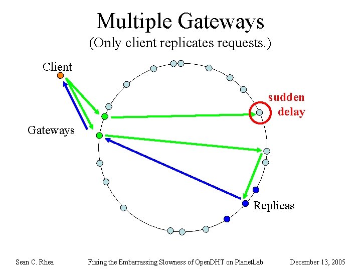 Multiple Gateways (Only client replicates requests. ) Client sudden delay Gateways Replicas Sean C.
