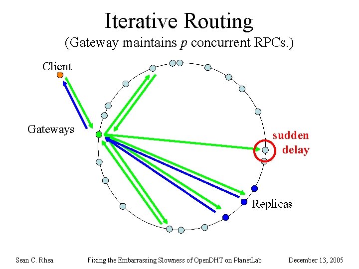 Iterative Routing (Gateway maintains p concurrent RPCs. ) Client Gateways sudden delay Replicas Sean