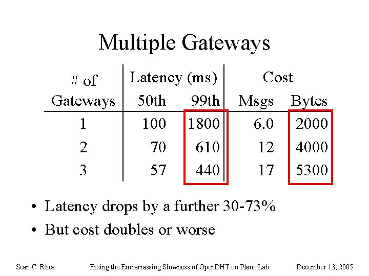 Multiple Gateways Latency (ms) # of Gateways 50 th 99 th 1 100 1800