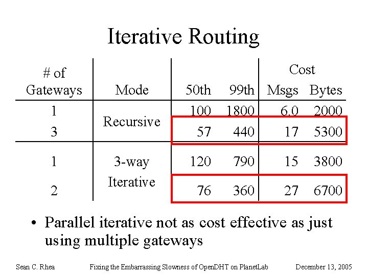 Iterative Routing # of Gateways 1 3 1 2 Mode Recursive 3 -way Iterative