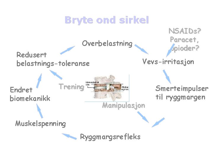 Bryte ond sirkel NSAIDs? Paracet, opioder? Overbelastning Redusert belastnings-toleranse Endret biomekanikk Vevs-irritasjon Trening Manipulasjon