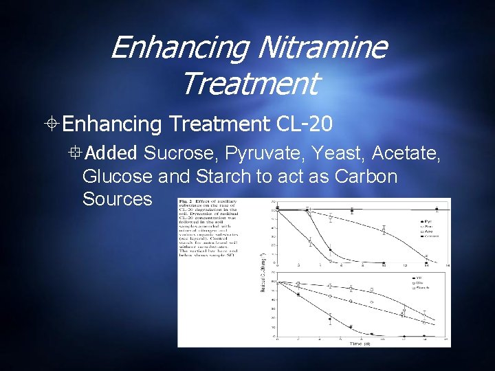 Enhancing Nitramine Treatment Enhancing Treatment CL-20 Added Sucrose, Pyruvate, Yeast, Acetate, Glucose and Starch