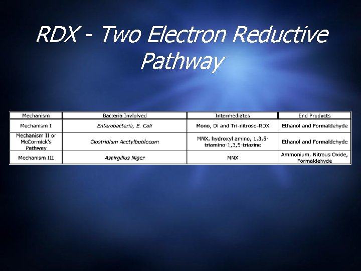 RDX - Two Electron Reductive Pathway 