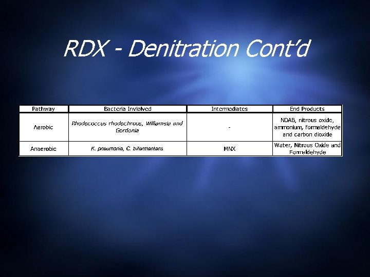 RDX - Denitration Cont’d 