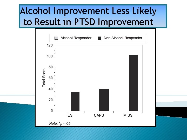 Alcohol Improvement Less Likely to Result in PTSD Improvement 