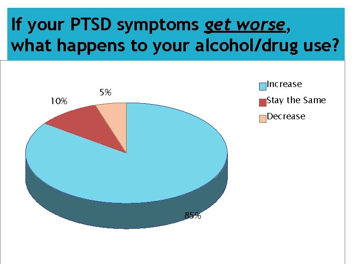 If your PTSD symptoms get worse, what happens to your alcohol/drug use? 10% Increase