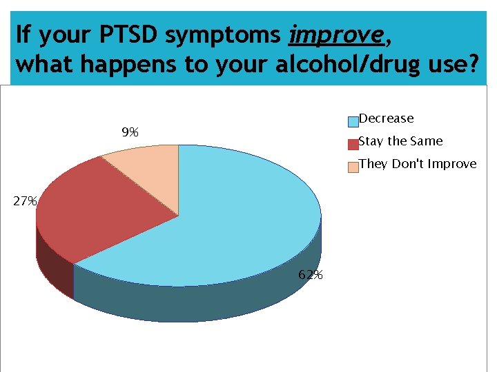 If your PTSD symptoms improve, what happens to your alcohol/drug use? Decrease 9% Stay