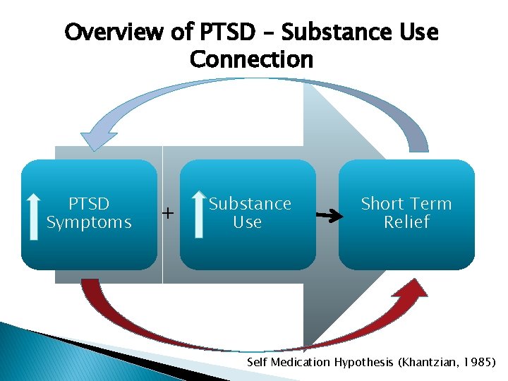 Overview of PTSD – Substance Use Connection PTSD Symptoms + Substance Use Short Term