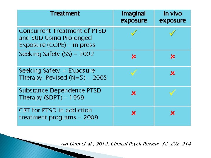 Treatment Imaginal exposure In vivo exposure Concurrent Treatment of PTSD and SUD Using Prolonged