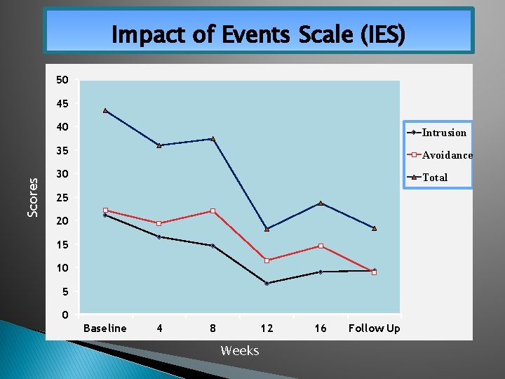 Impact of Events Scale (IES) 50 45 Scores 40 Intrusion 35 Avoidance 30 Total