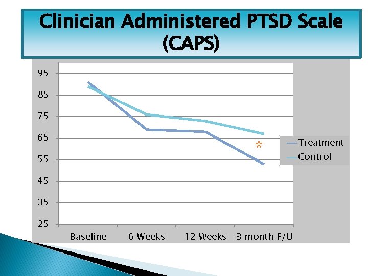 Clinician Administered PTSD Scale (CAPS) 95 85 75 65 * 55 45 35 25