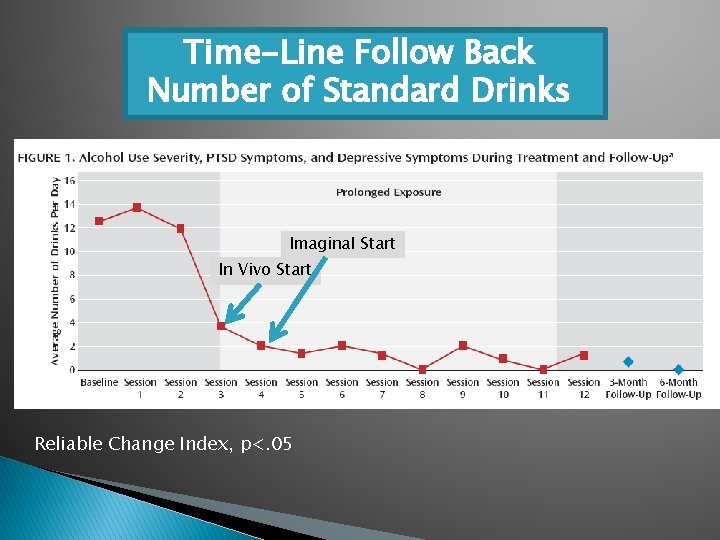 Time-Line Follow Back Number of Standard Drinks Imaginal Start In Vivo Start Reliable Change