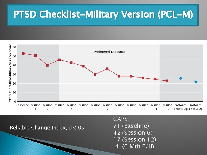 PTSD Checklist-Military Version (PCL-M) Reliable Change Index, p<. 05 CAPS: 71 (Baseline) 42 (Session