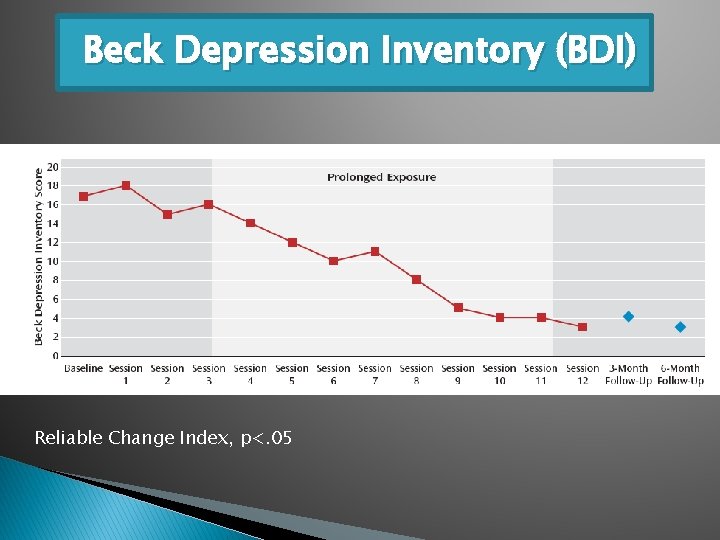 Beck Depression Inventory (BDI) Reliable Change Index, p<. 05 
