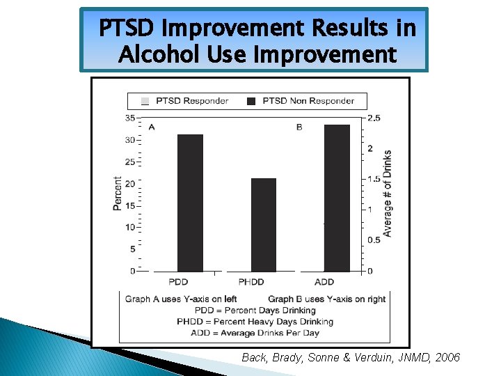 PTSD Improvement Results in Alcohol Use Improvement (N=94) Back, Brady, Sonne & Verduin, JNMD,
