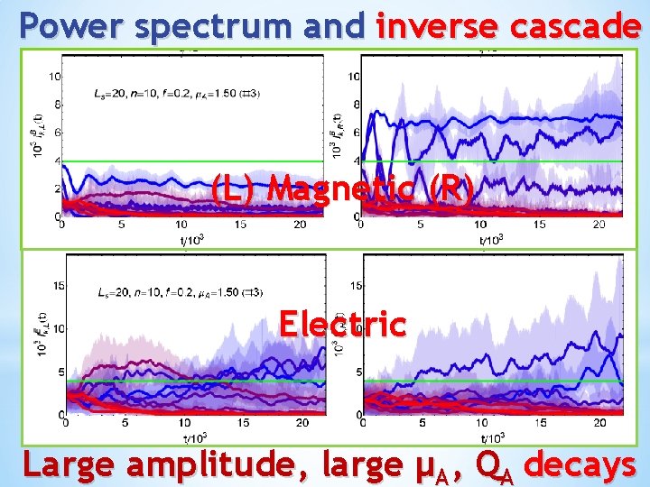 Power spectrum and inverse cascade (L) Magnetic (R) Electric Large amplitude, large μA, QA