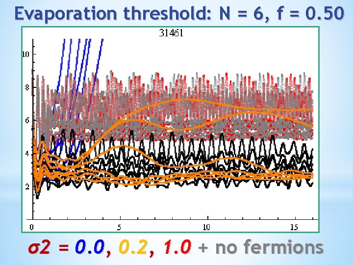 Evaporation threshold: N = 6, f = 0. 50 σ2 = 0. 0, 0.