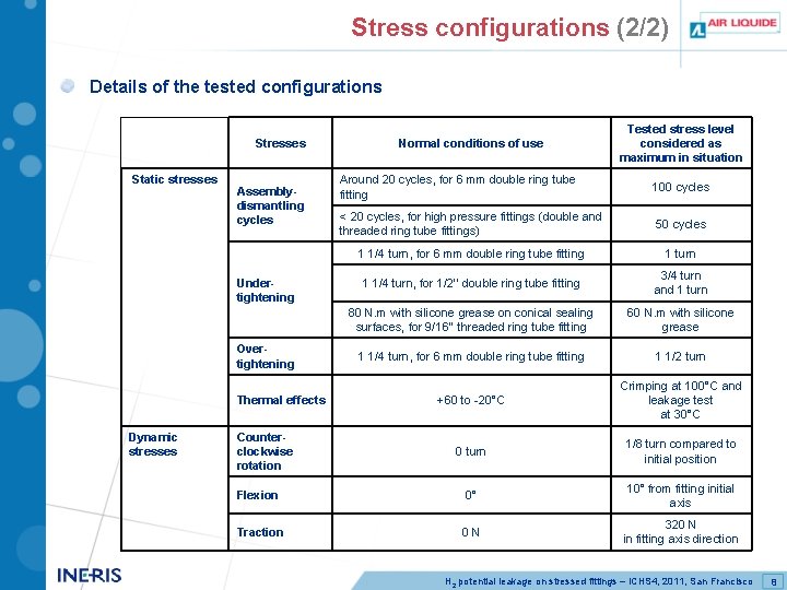 Stress configurations (2/2) Details of the tested configurations Stresses Static stresses Tested stress level