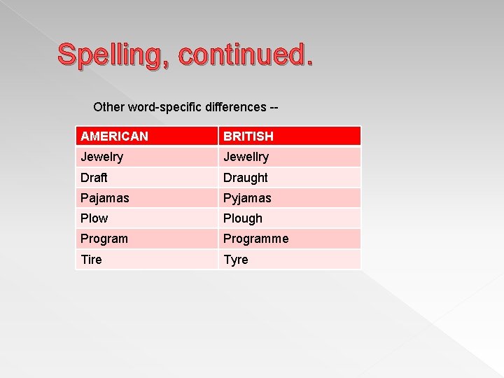 Spelling, continued. Other word-specific differences -AMERICAN BRITISH Jewelry Jewellry Draft Draught Pajamas Pyjamas Plow