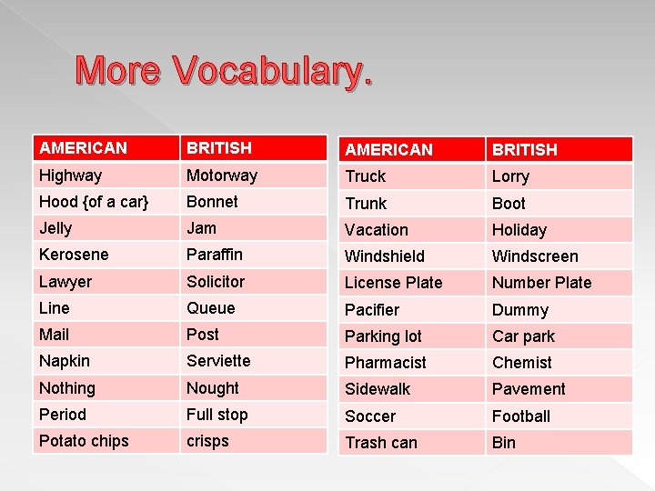 More Vocabulary. AMERICAN BRITISH Highway Motorway Truck Lorry Hood {of a car} Bonnet Trunk