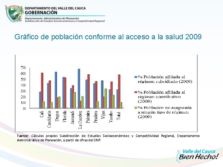 Gráfico de población conforme al acceso a la salud 2009 Fuente: Cálculos propios Subdirección