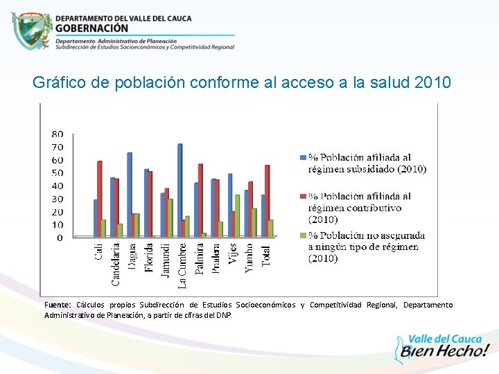 Gráfico de población conforme al acceso a la salud 2010 Fuente: Cálculos propios Subdirección