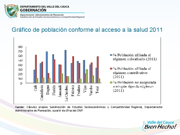 Gráfico de población conforme al acceso a la salud 2011 Fuente: Cálculos propios Subdirección