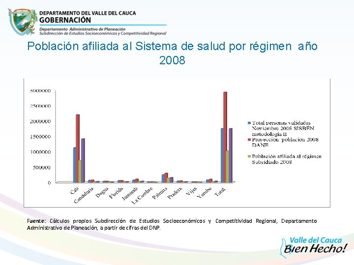 Población afiliada al Sistema de salud por régimen año 2008 Fuente: Cálculos propios Subdirección