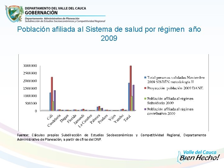 Población afiliada al Sistema de salud por régimen año 2009 Fuente: Cálculos propios Subdirección