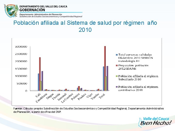 Población afiliada al Sistema de salud por régimen año 2010 Fuente: Cálculos propios Subdirección