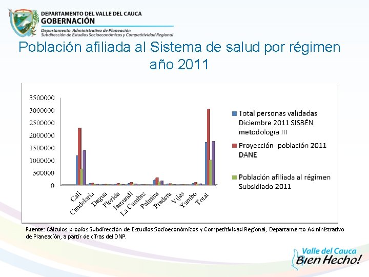 Población afiliada al Sistema de salud por régimen año 2011 Fuente: Cálculos propios Subdirección