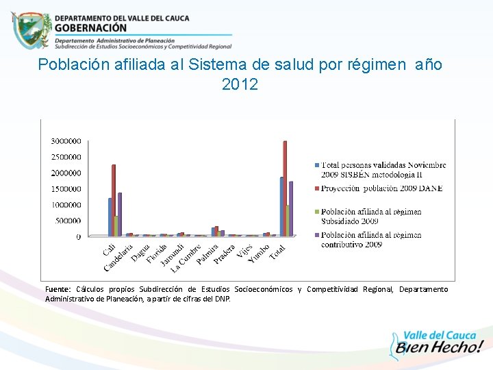 Población afiliada al Sistema de salud por régimen año 2012 Fuente: Cálculos propios Subdirección