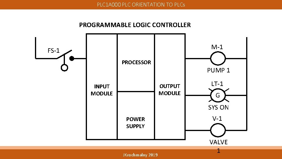 PLC 1 A 000 PLC ORIENTATION TO PLCs PROGRAMMABLE LOGIC CONTROLLER M-1 FS-1 PROCESSOR