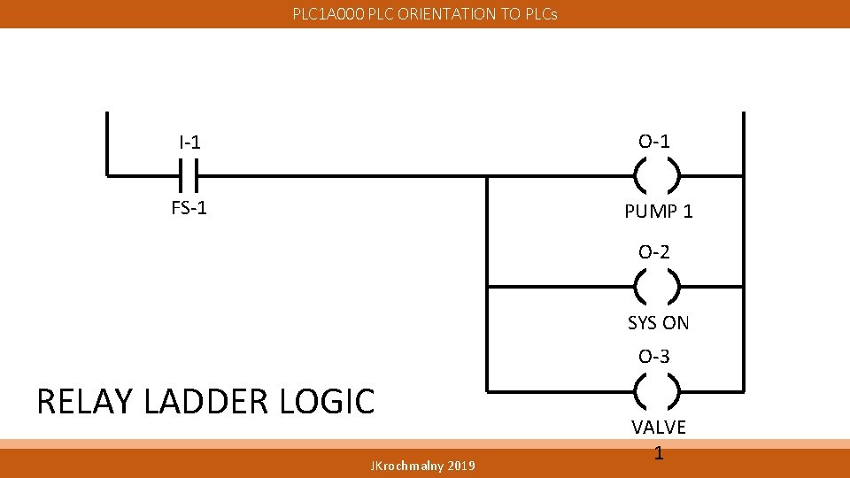 PLC 1 A 000 PLC ORIENTATION TO PLCs I-1 O-1 FS-1 PUMP 1 O-2