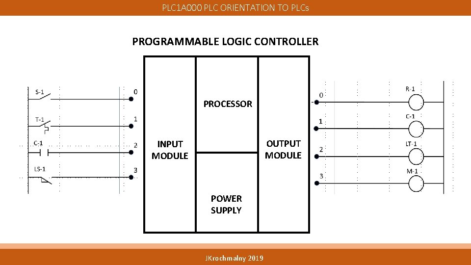 PLC 1 A 000 PLC ORIENTATION TO PLCs PROGRAMMABLE LOGIC CONTROLLER PROCESSOR OUTPUT MODULE