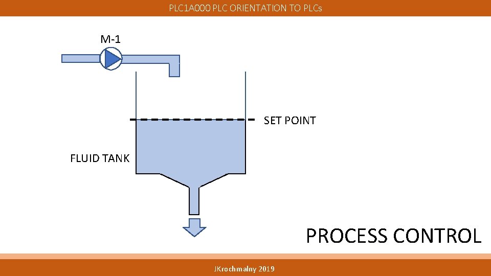 PLC 1 A 000 PLC ORIENTATION TO PLCs M-1 SET POINT FLUID TANK PROCESS