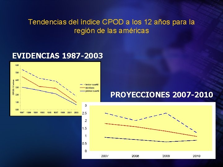 Tendencias del índice CPOD a los 12 años para la región de las américas