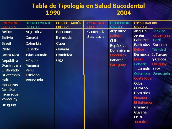 Tabla de Tipología en Salud Bucodental 1990 2004 EMERGENTE CPOD > 5 DE CRECIMIENTO